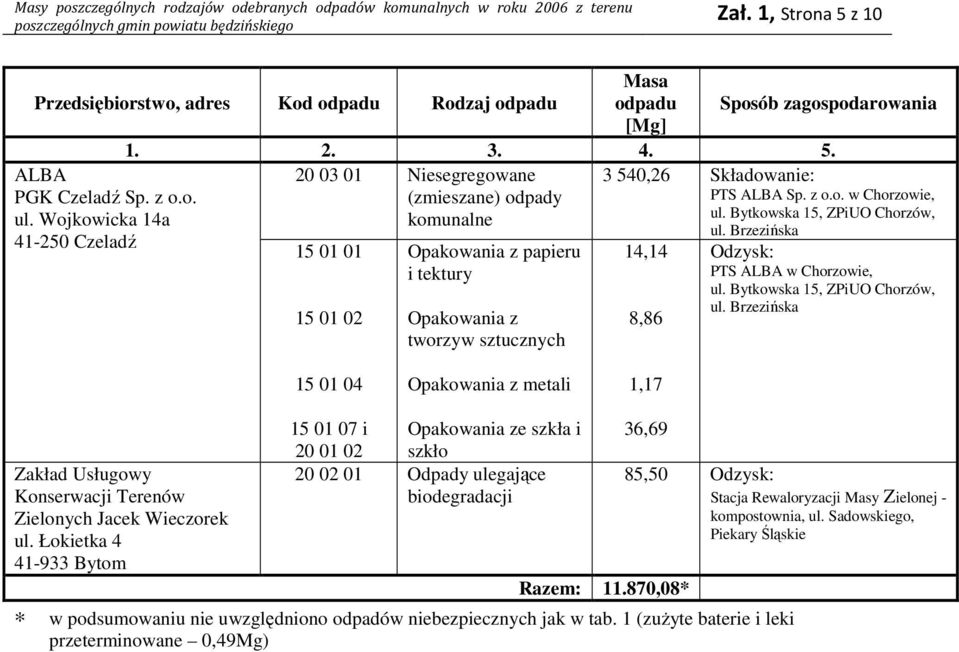 Brzezińska 8,86 metali 1,17 Zakład Usługowy Konserwacji Terenów Zielonych Jacek Wieczorek ul.