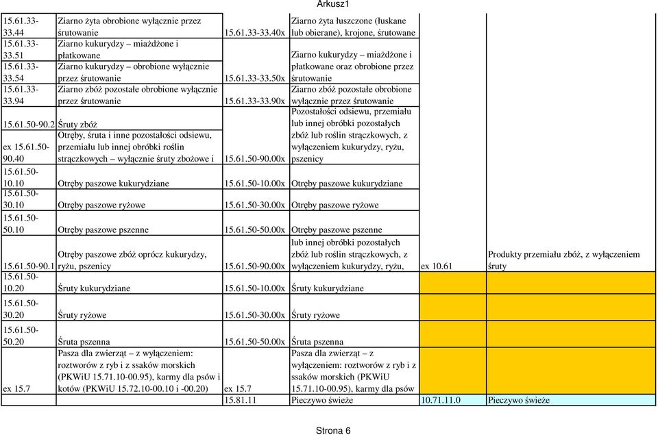 śrutowanie Otręby, śruta i inne pozostałości odsiewu, przemiału lub innej obróbki roślin strączkowych wyłącznie śruty zbożowe i Otręby paszowe zbóż oprócz kukurydzy, ryżu, pszenicy 33.