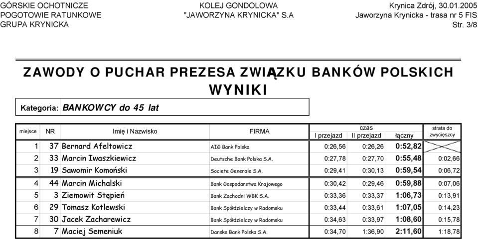 A. 0:33,36 0:33,37 1:06,73 0:13,91 6 29 Tomasz Kotlewski Bank Spółdzielczy w Radomsku 0:33,44 0:33,61 1:07,05 0:14,23 7 30 Jacek Zacharewicz Bank Spółdzielczy w Radomsku