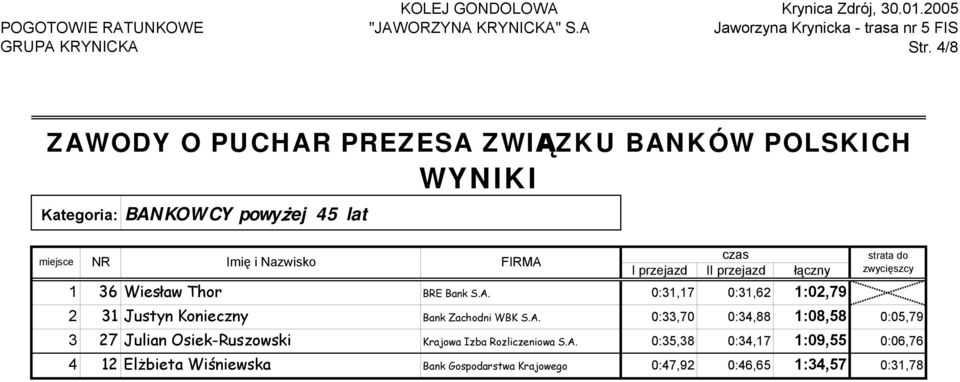 0:31,17 0:31,62 1:02,79 2 31 Justyn Konieczny Bank Zachodni WBK S.A.