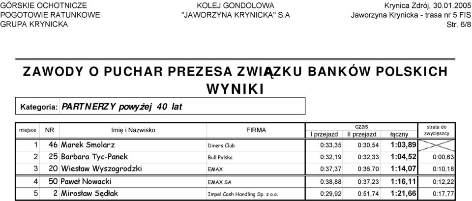 20 Wiesław Wyszogrodzki EMAX 0:37,37 0:36,70 1:14,07 0:10,18 4 50 Paweł Nowacki EMAX SA 0:38,88