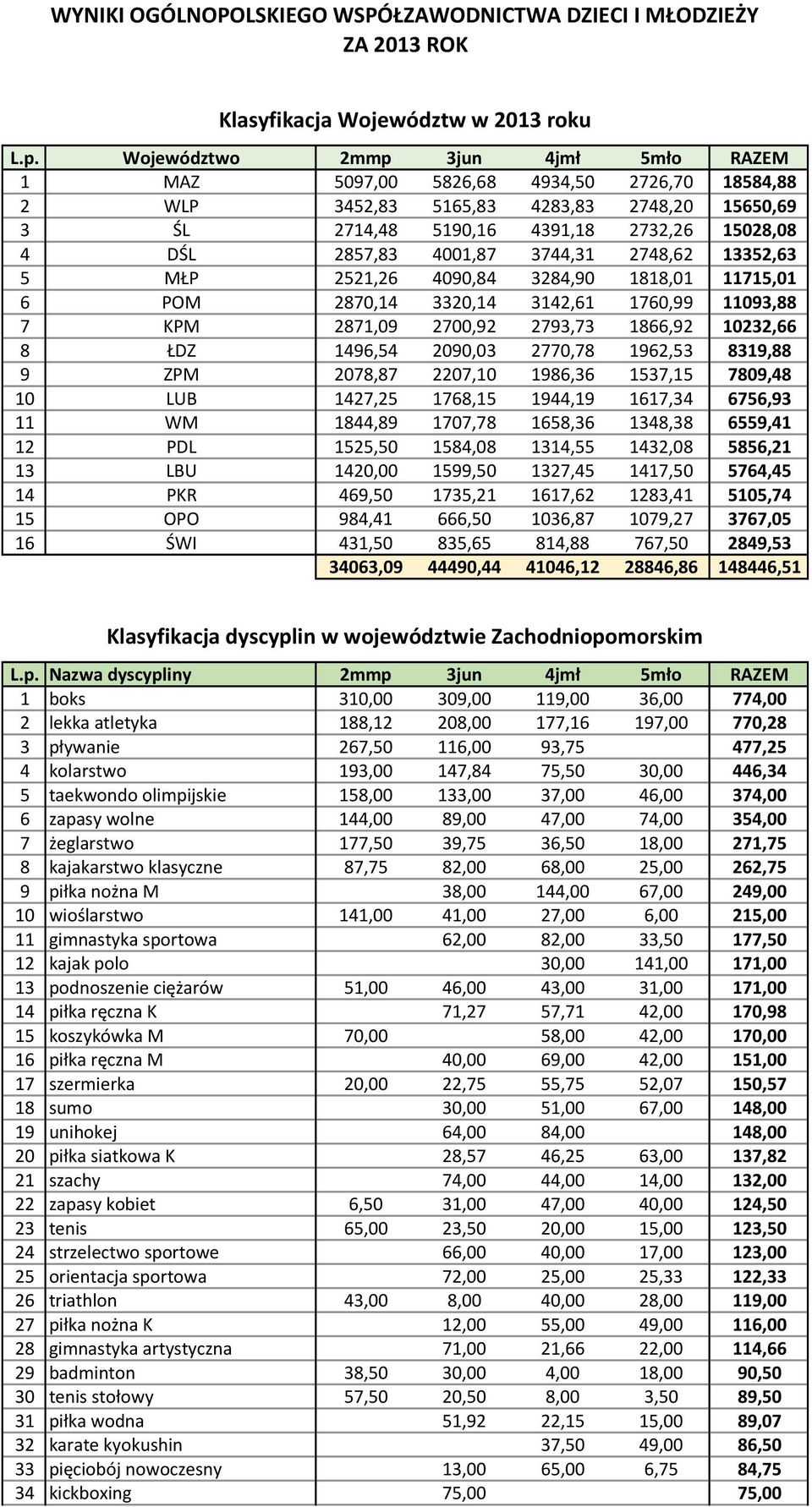 3744,31 2748,62 13352,63 5 MŁP 2521,26 4090,84 3284,90 1818,01 11715,01 6 POM 2870,14 3320,14 3142,61 1760,99 11093,88 7 KPM 2871,09 2700,92 2793,73 1866,92 10232,66 8 ŁDZ 1496,54 2090,03 2770,78