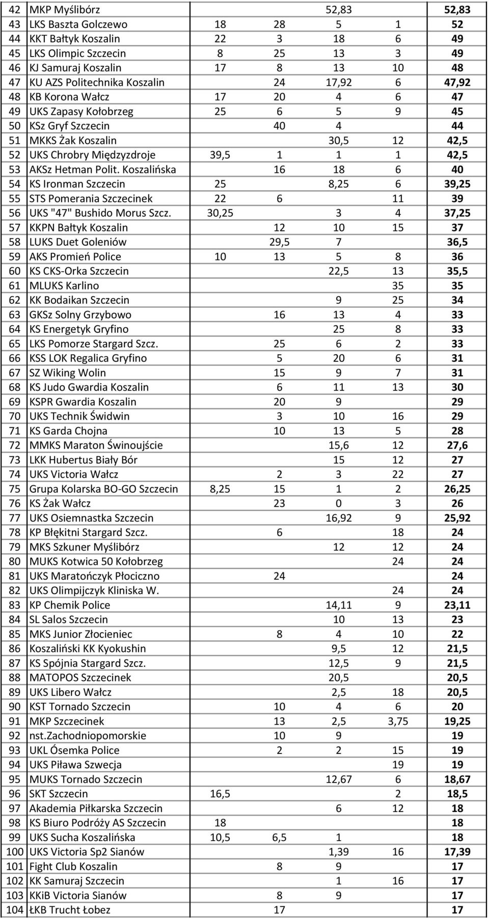 42,5 53 AKSz Hetman Polit. Koszalińska 16 18 6 40 54 KS Ironman Szczecin 25 8,25 6 39,25 55 STS Pomerania Szczecinek 22 6 11 39 56 UKS "47" Bushido Morus Szcz.