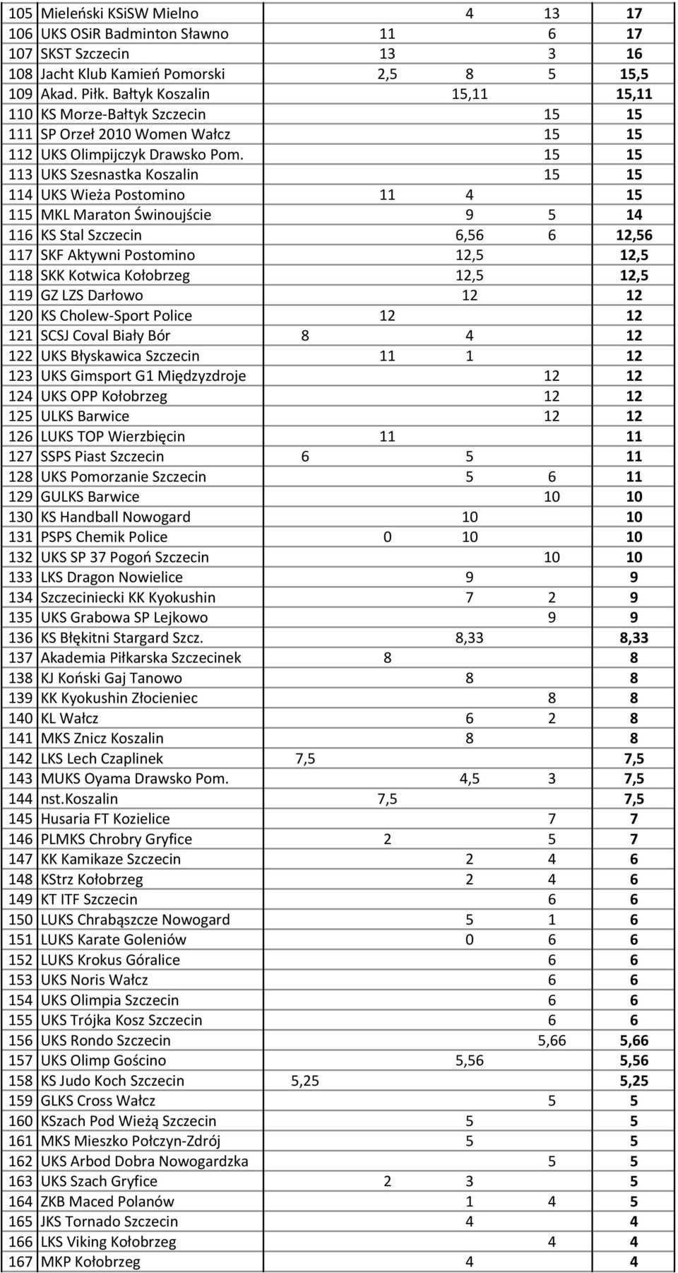 15 15 113 UKS Szesnastka Koszalin 15 15 114 UKS Wieża Postomino 11 4 15 115 MKL Maraton Świnoujście 9 5 14 116 KS Stal Szczecin 6,56 6 12,56 117 SKF Aktywni Postomino 12,5 12,5 118 SKK Kotwica
