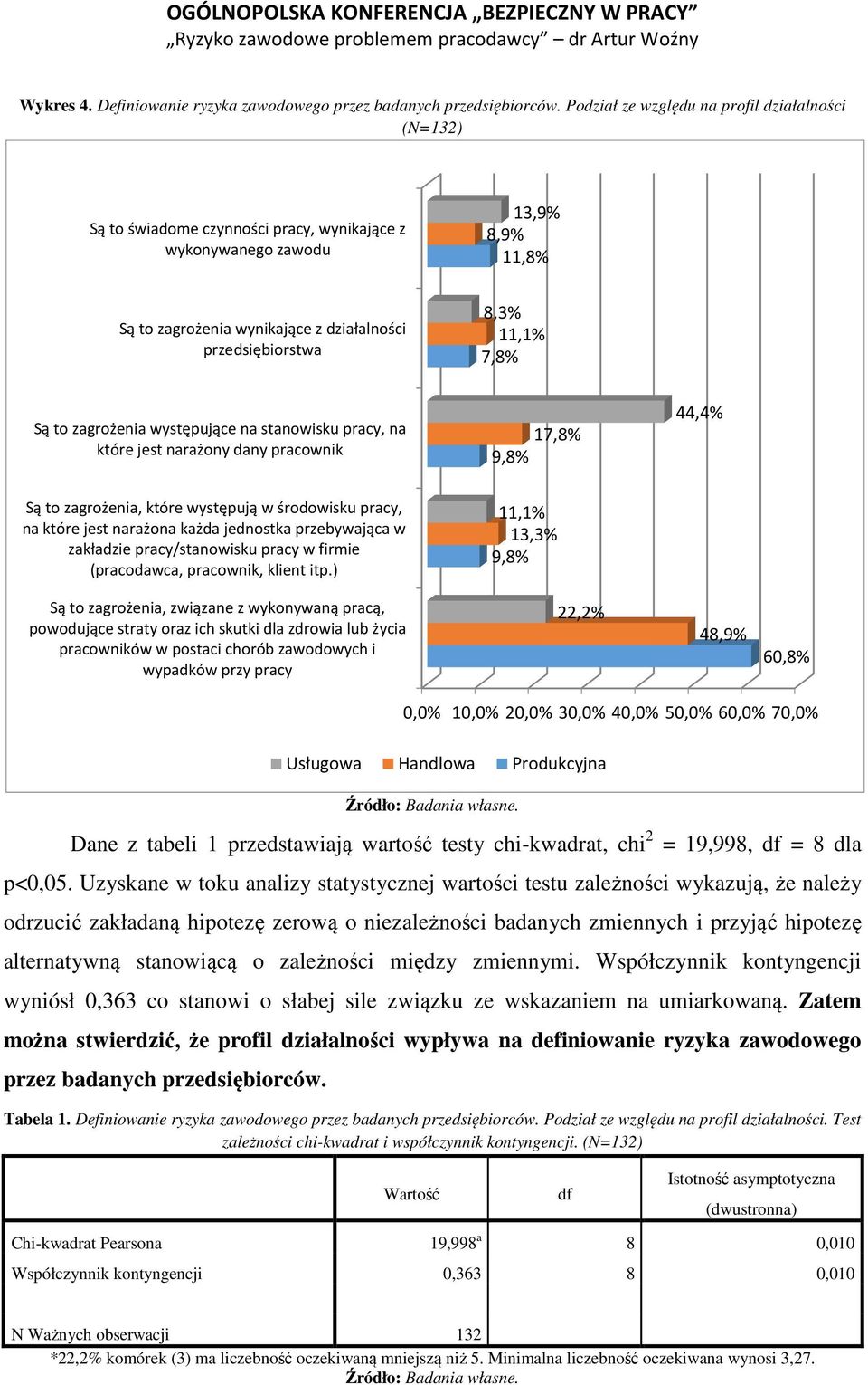 11,1% 7,8% Są to zagrożenia występujące na stanowisku pracy, na które jest narażony dany pracownik 17,8% 9,8% 44,4% Są to zagrożenia, które występują w środowisku pracy, na które jest narażona każda