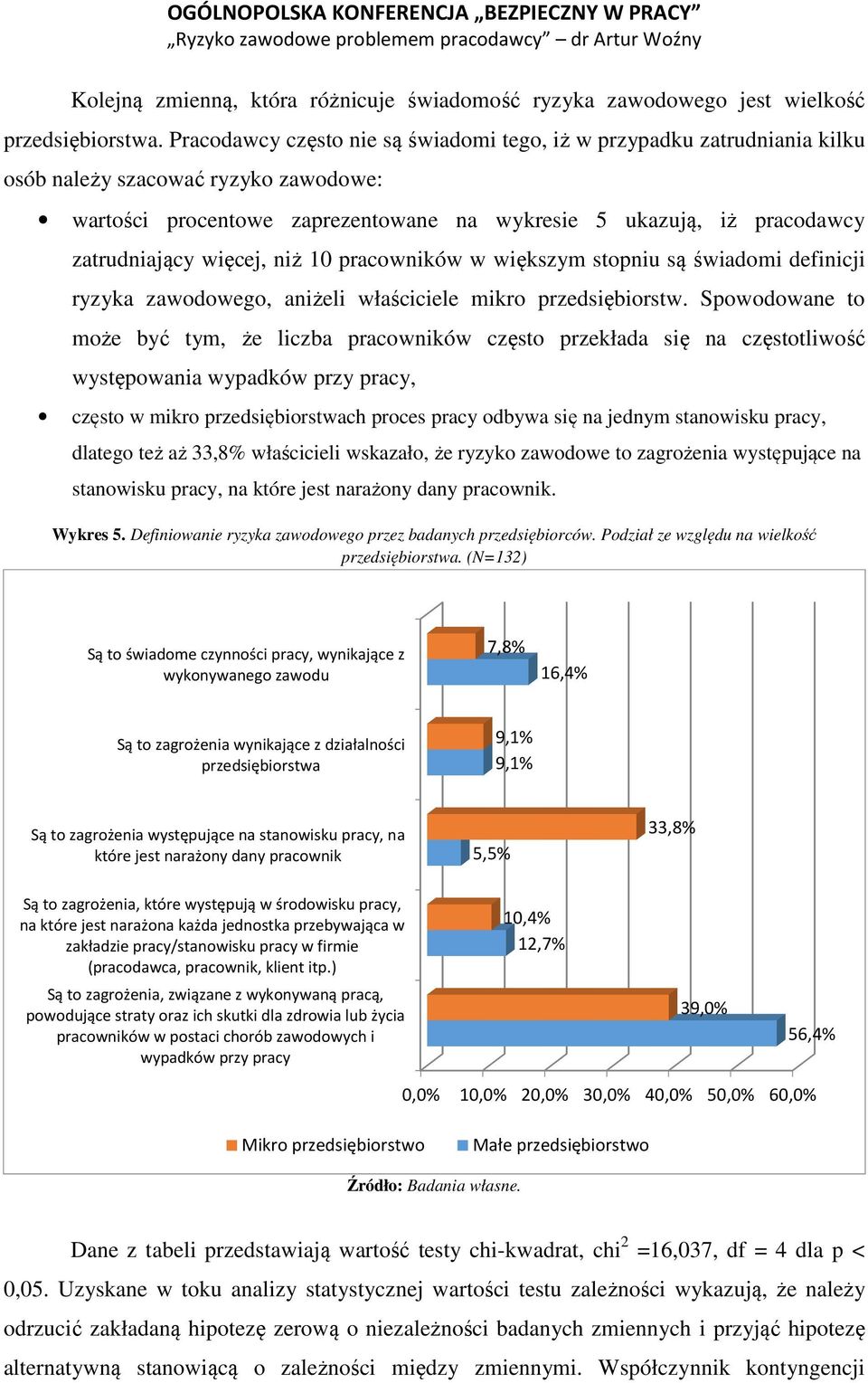 więcej, niż 10 pracowników w większym stopniu są świadomi definicji ryzyka zawodowego, aniżeli właściciele mikro przedsiębiorstw.