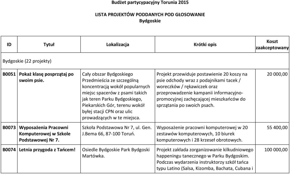 Cały obszar Bydgoskiego Przedmieścia ze szczególną koncentracją wokół popularnych miejsc spacerów z psami takich jak teren Parku Bydgoskiego, Piekarskich Gór, terenu wokół byłej stacji CPN oraz ulic