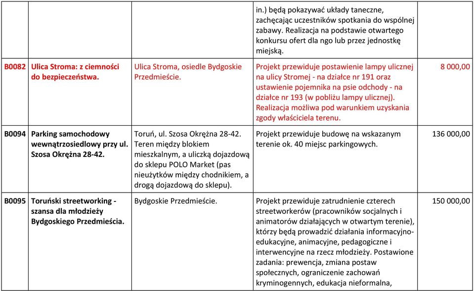 Projekt przewiduje postawienie lampy ulicznej na ulicy Stromej - na działce nr 191 oraz ustawienie pojemnika na psie odchody - na działce nr 193 (w pobliżu lampy ulicznej).