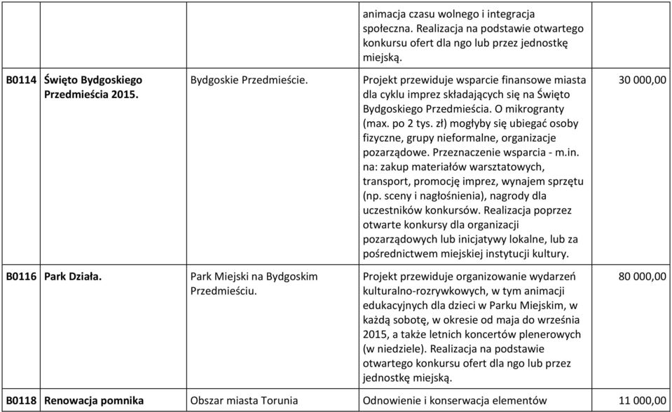 zł) mogłyby się ubiegać osoby fizyczne, grupy nieformalne, organizacje pozarządowe. Przeznaczenie wsparcia - m.in. na: zakup materiałów warsztatowych, transport, promocję imprez, wynajem sprzętu (np.
