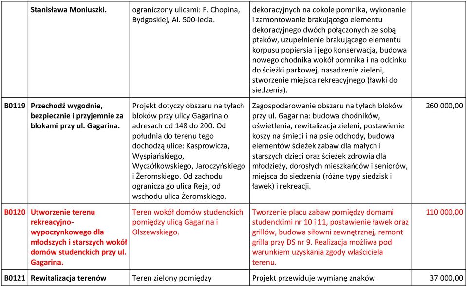 budowa nowego chodnika wokół pomnika i na odcinku do ścieżki parkowej, nasadzenie zieleni, stworzenie miejsca rekreacyjnego (ławki do siedzenia).