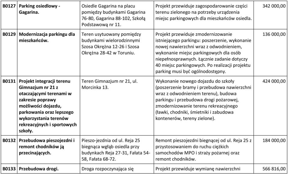 Teren usytuowany pomiędzy budynkami wielorodzinnymi Szosa Okrężna 12-26 i Szosa Okrężna 28-42 w Toruniu.