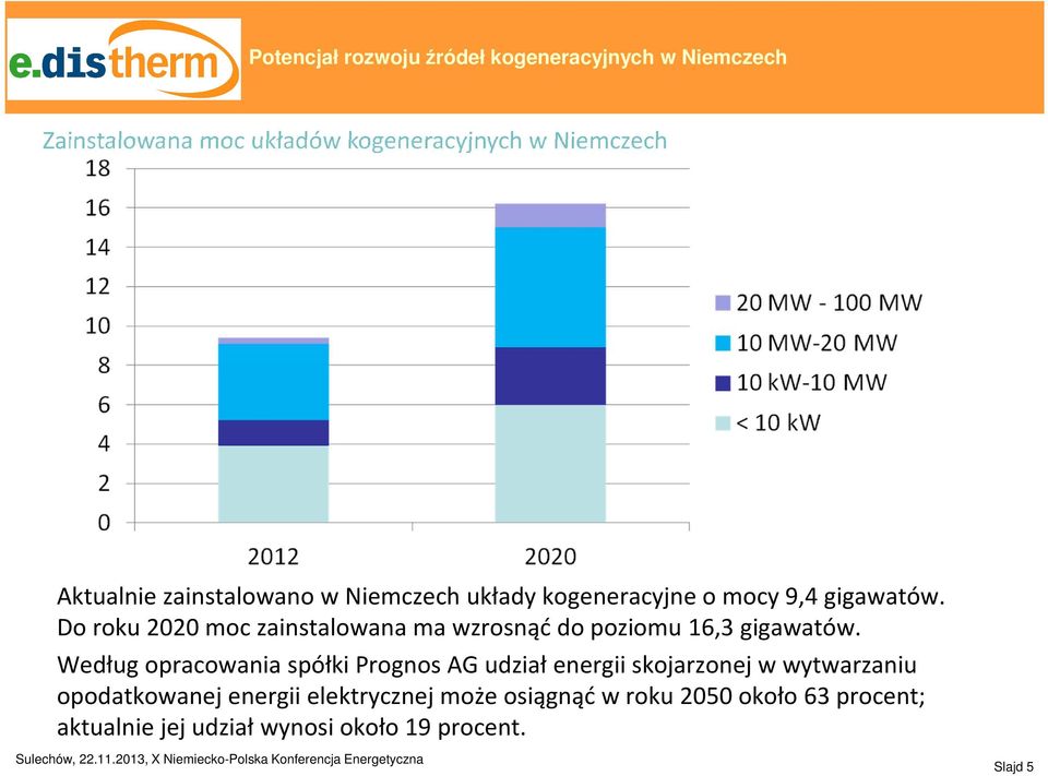 Do roku 2020 moc zainstalowana ma wzrosnąć do poziomu 16,3 gigawatów.