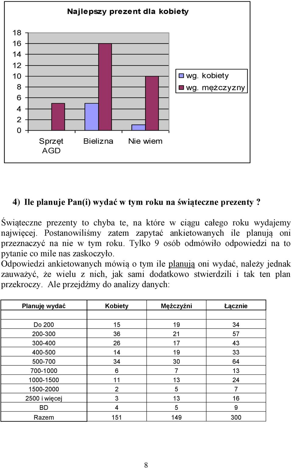 Tylko 9 osób odmówiło odpowiedzi na to pytanie co mile nas zaskoczyło.