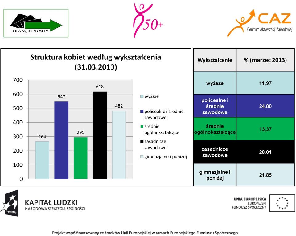 wyższe policealne i średnie zawodowe średnie ogólnokształcące zasadnicze zawodowe