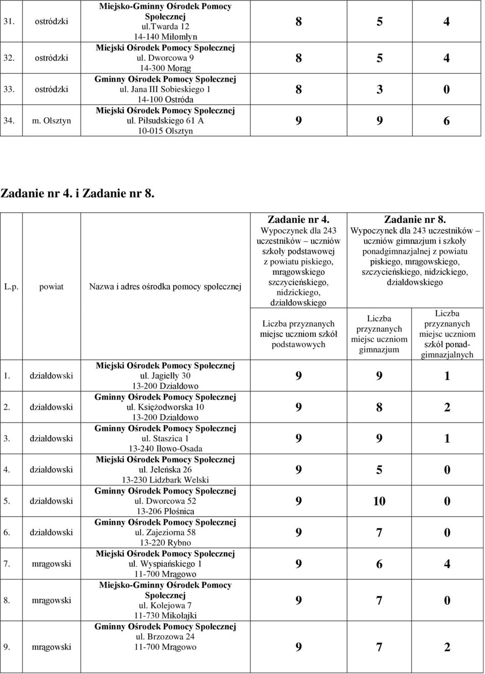 działdowski 6. działdowski 7. mrągowski 8. mrągowski 9. mrągowski ul. Jagiełły 30 13-200 Działdowo ul. Księżodworska 10 13-200 Działdowo ul. Staszica 1 13-240 Iłowo-Osada ul.