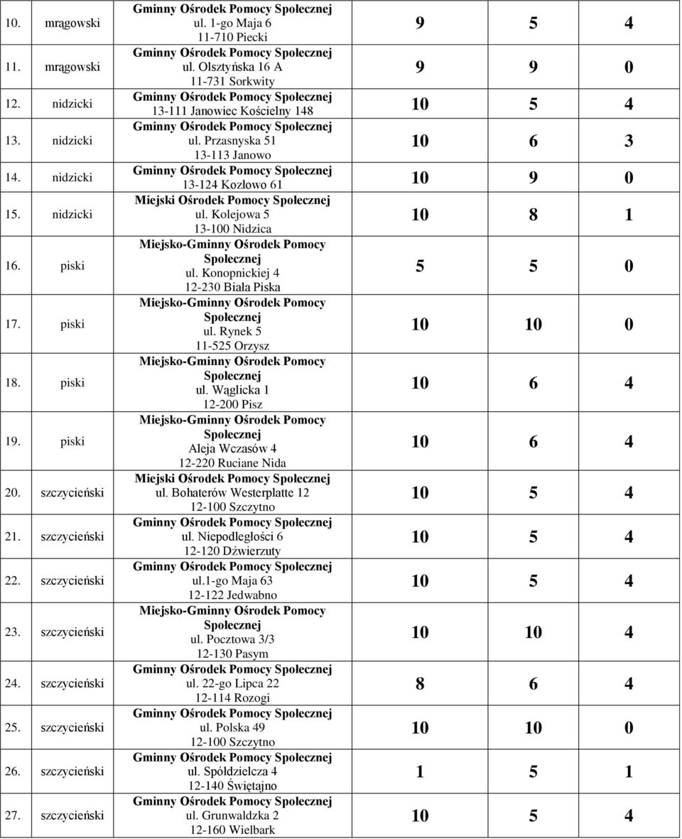 Przasnyska 51 13-113 Janowo 10 6 3 13-124 Kozłowo 61 10 9 0 ul. Kolejowa 5 13-100 Nidzica ul. Konopnickiej 4 12-230 Biała Piska ul. Rynek 5 11-525 Orzysz ul.