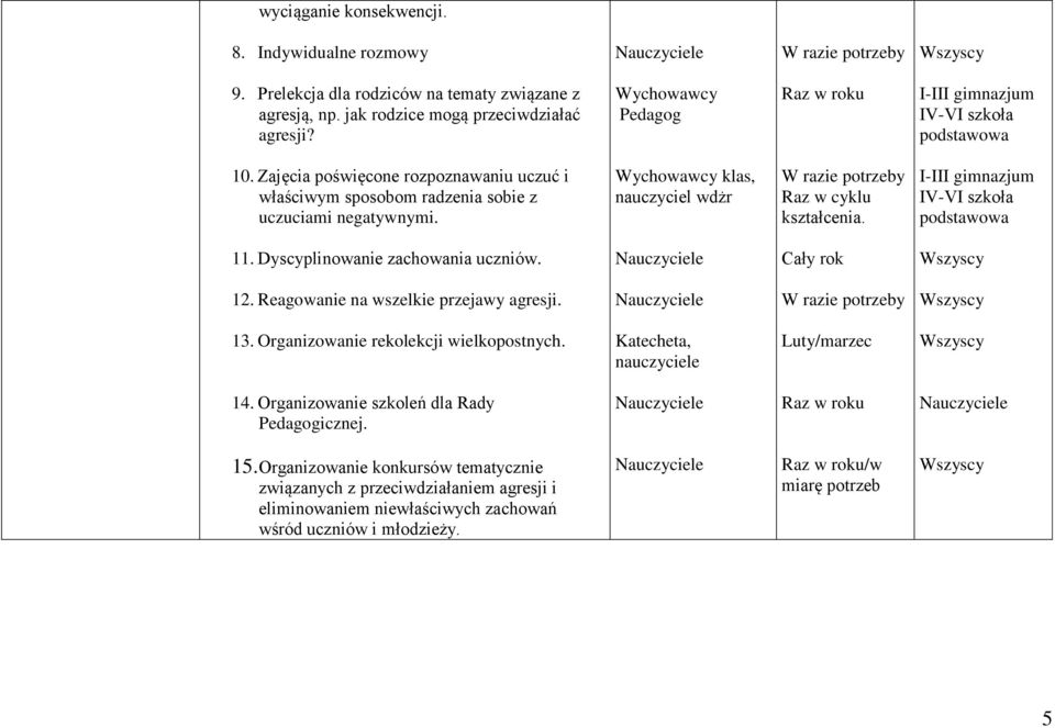 klas, nauczyciel wdżr W razie potrzeby Raz w cyklu kształcenia. I-III gimnazjum IV-VI szkoła podstawowa 11. Dyscyplinowanie zachowania uczniów. 12. Reagowanie na wszelkie przejawy agresji.