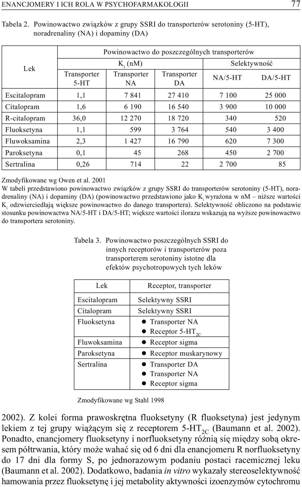 Transporter NA Transporter DA NA/5-HT DA/5-HT Escitalopram 1,1 7 841 27 410 7 100 25 000 Citalopram 1,6 6 190 16 540 3 900 10 000 R-citalopram 36,0 12 270 18 720 340 520 Fluoksetyna 1,1 599 3 764 540