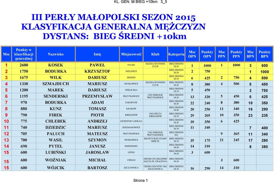 MAREK DARIUSZ WIELICZKA 5 450 2 750 6 1195 SENDERSKI PRZEMYSŁAW PRZYTKOWICE UKS SOKOLIK PRZYTKOWICE 13 320 5 450 6 425 7 970 BODURKA ADAM ZAKOPANE 22 240 8 380 10 350 8 880 KUNZ TOMASZ KRAKÓW 20 250