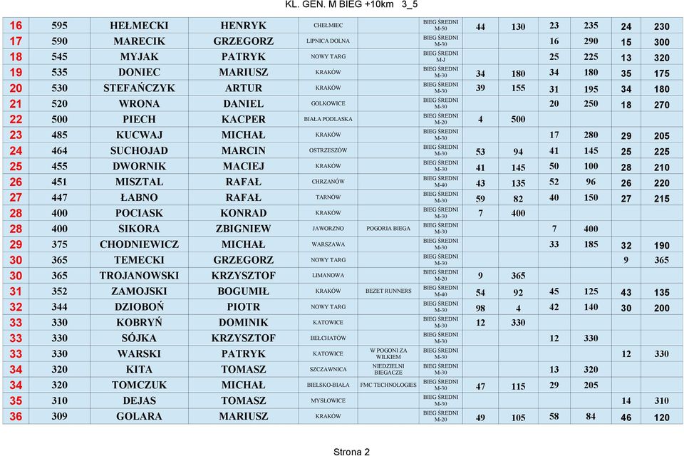 MARCIN OSTRZESZÓW 53 94 41 145 25 225 25 455 DWORNIK MACIEJ KRAKÓW 41 145 50 100 28 210 26 451 MISZTAL RAFAŁ CHRZANÓW 43 135 52 96 26 220 27 447 ŁABNO RAFAŁ TARNÓW 59 82 40 150 27 215 28 400 POCIASK