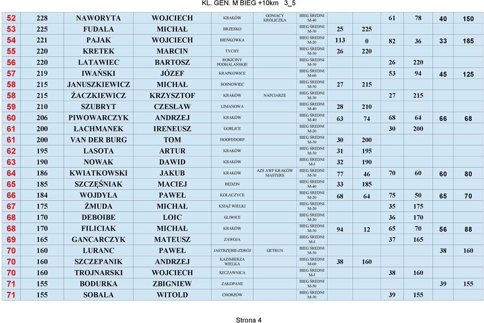 CZESŁAW LIMANOWA 28 210 60 206 PIWOWARCZYK ANDRZEJ KRAKÓW 63 74 68 64 66 68 61 200 ŁACHMANEK IRENEUSZ GORLICE 30 200 61 200 VAN DER BURG TOM HOOFDDORP 30 200 62 195 LASOTA ARTUR KRAKÓW 31 195 63 190