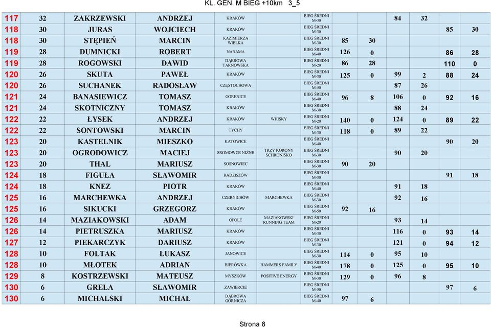 122 22 ŁYSEK ANDRZEJ KRAKÓW WHISKY 140 0 124 0 89 22 122 22 SONTOWSKI MARCIN TYCHY 118 0 89 22 123 20 KASTELNIK MIESZKO KATOWICE 90 20 123 20 OGRODOWICZ MACIEJ SROMOWCE NIŻNE TRZY KORONY SCHRONISKO