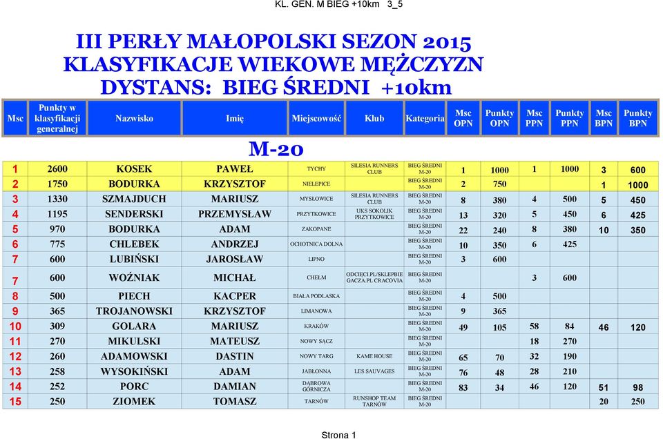 PRZYTKOWICE 13 320 5 450 6 425 5 970 BODURKA ADAM ZAKOPANE 22 240 8 380 10 350 6 775 CHLEBEK ANDRZEJ OCHOTNICA DOLNA 10 350 6 425 7 600 LUBIŃSKI JAROSŁAW LIPNO 3 600 ODCIĘCI.