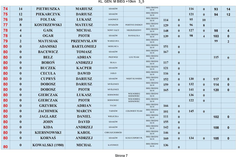 KRAKÓW 167 0 80 0 BEŁZ ADRIAN PRZEWÓZ LUG TEAM 115 0 80 0 BOROŃ ANDRZEJ SKAŁA 117 0 80 0 BUCZEK KACPER KRAKÓW 121 0 80 0 CECUŁA DAWID JASŁO 116 0 80 0 CUPRYŚ DARIUSZ KRAKÓW NIGHT RUNNERS 152 0 130 0