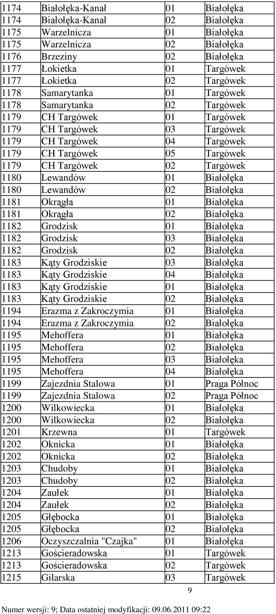02 Targówek 1180 Lewandów 01 Białołęka 1180 Lewandów 02 Białołęka 1181 Okrągła 01 Białołęka 1181 Okrągła 02 Białołęka 1182 Grodzisk 01 Białołęka 1182 Grodzisk 03 Białołęka 1182 Grodzisk 02 Białołęka