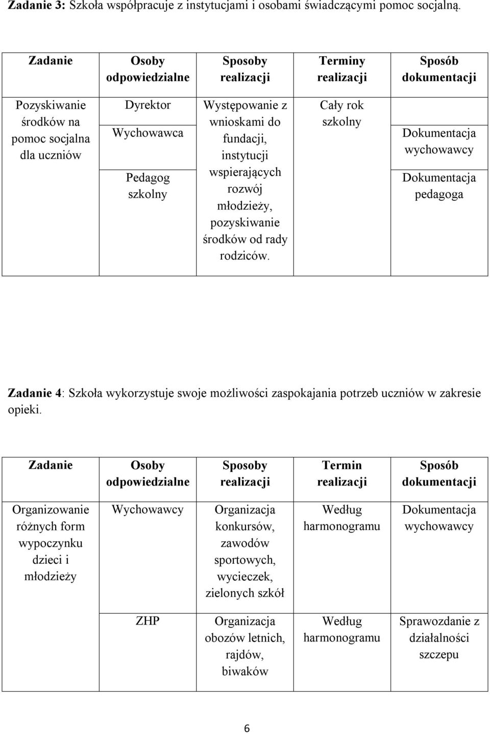 młodzieży, pozyskiwanie środków od rady rodziców. Zadanie 4: Szkoła wykorzystuje swoje możliwości zaspokajania potrzeb w zakresie opieki.