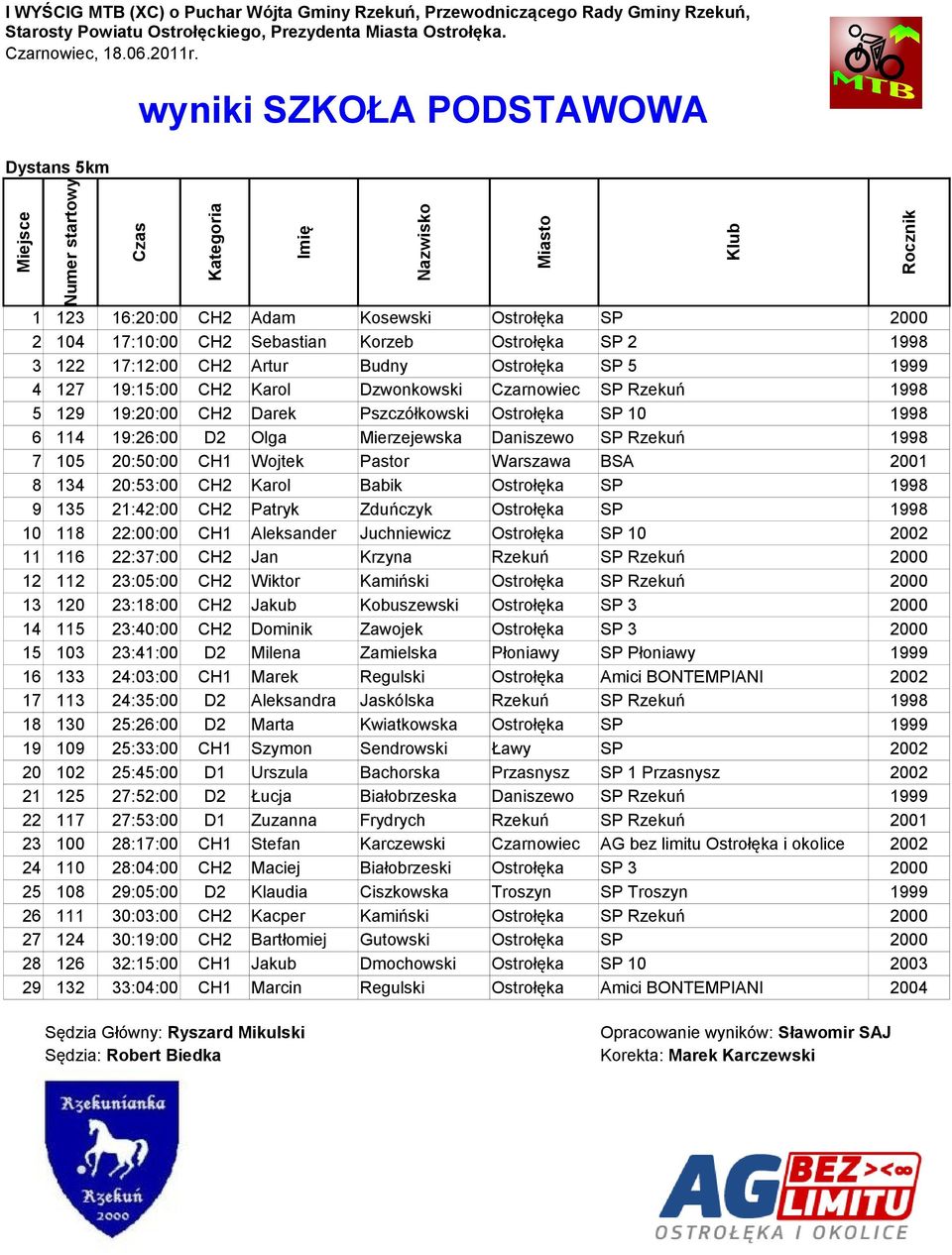 CH1 Wojtek Pastor Warszawa BSA 2001 8 134 20:53:00 CH2 Karol Babik Ostrołęka SP 1998 9 135 21:42:00 CH2 Patryk Zduńczyk Ostrołęka SP 1998 10 118 22:00:00 CH1 Aleksander Juchniewicz Ostrołęka SP 10