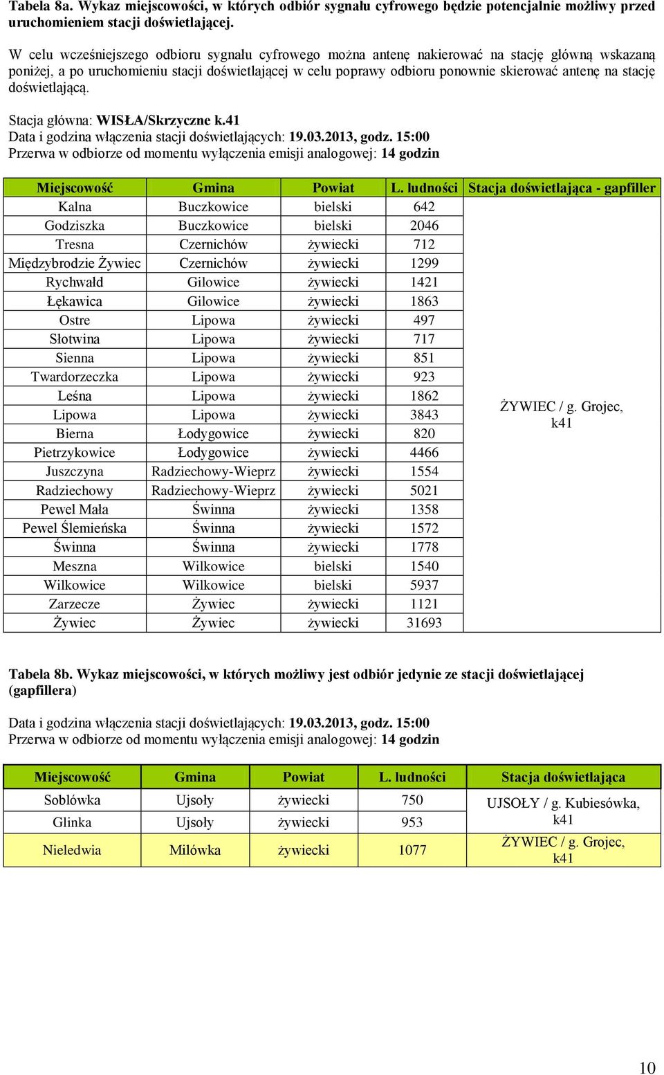 15:00 Przerwa w odbiorze od momentu wyłączenia emisji analogowej: 14 godzin - gapfiller Kalna Buczkowice bielski 642 Godziszka Buczkowice bielski 2046 Tresna Czernichów żywiecki 712 Międzybrodzie