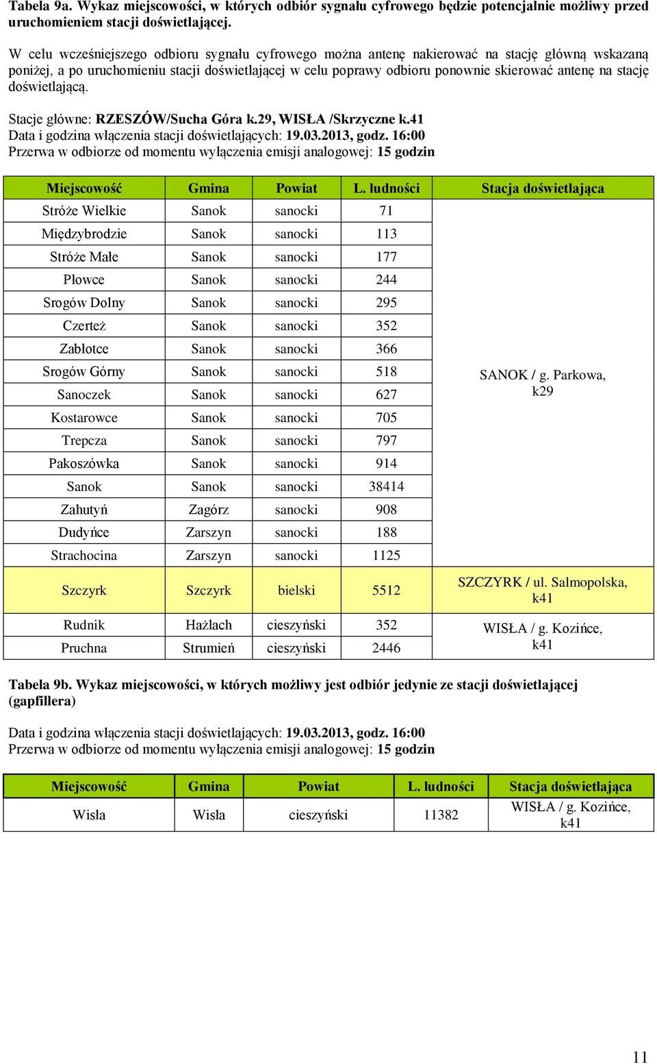 16:00 Przerwa w odbiorze od momentu wyłączenia emisji analogowej: 15 godzin Stróże Wielkie Sanok sanocki 71 Międzybrodzie Sanok sanocki 113 Stróże Małe Sanok sanocki 177 Płowce Sanok sanocki 244