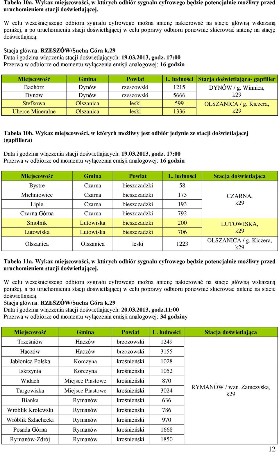 Winnica, Dynów Dynów rzeszowski 5666 Stefkowa Olszanica leski 599 OLSZANICA / g. Kiczera, Uherce Mineralne Olszanica leski 1336 Tabela 10b.