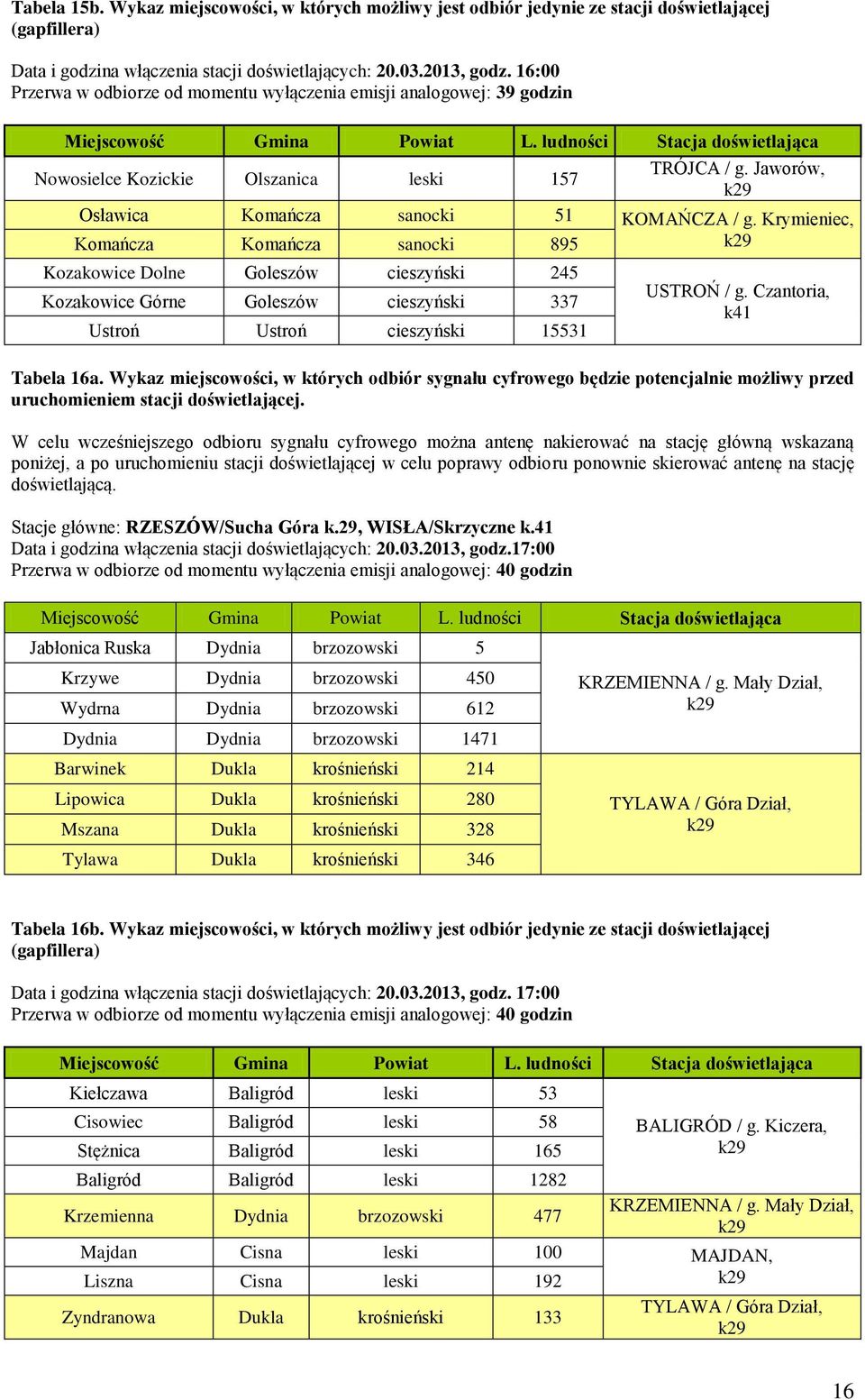 Krymieniec, Komańcza Komańcza sanocki 895 Kozakowice Dolne Goleszów cieszyński 245 Kozakowice Górne Goleszów cieszyński 337 Ustroń Ustroń cieszyński 15531 USTROŃ / g. Czantoria, Tabela 16a.