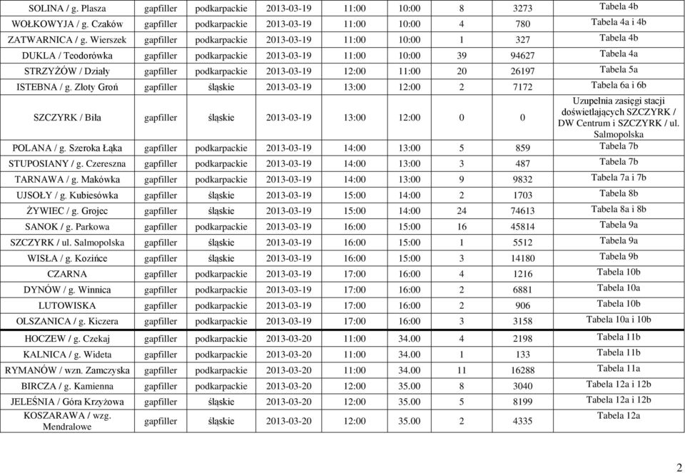 2013-03-19 12:00 11:00 20 26197 Tabela 5a ISTEBNA / g.