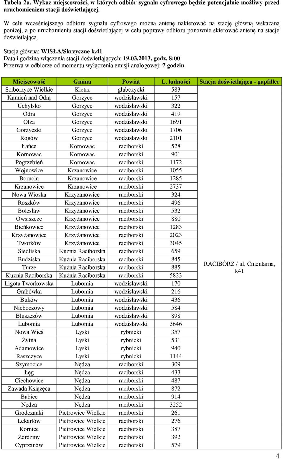 8:00 Przerwa w odbiorze od momentu wyłączenia emisji analogowej: 7 godzin - gapfiller Ściborzyce Wielkie Kietrz głubczycki 583 Kamień nad Odrą Gorzyce wodzisławski 157 Uchylsko Gorzyce wodzisławski