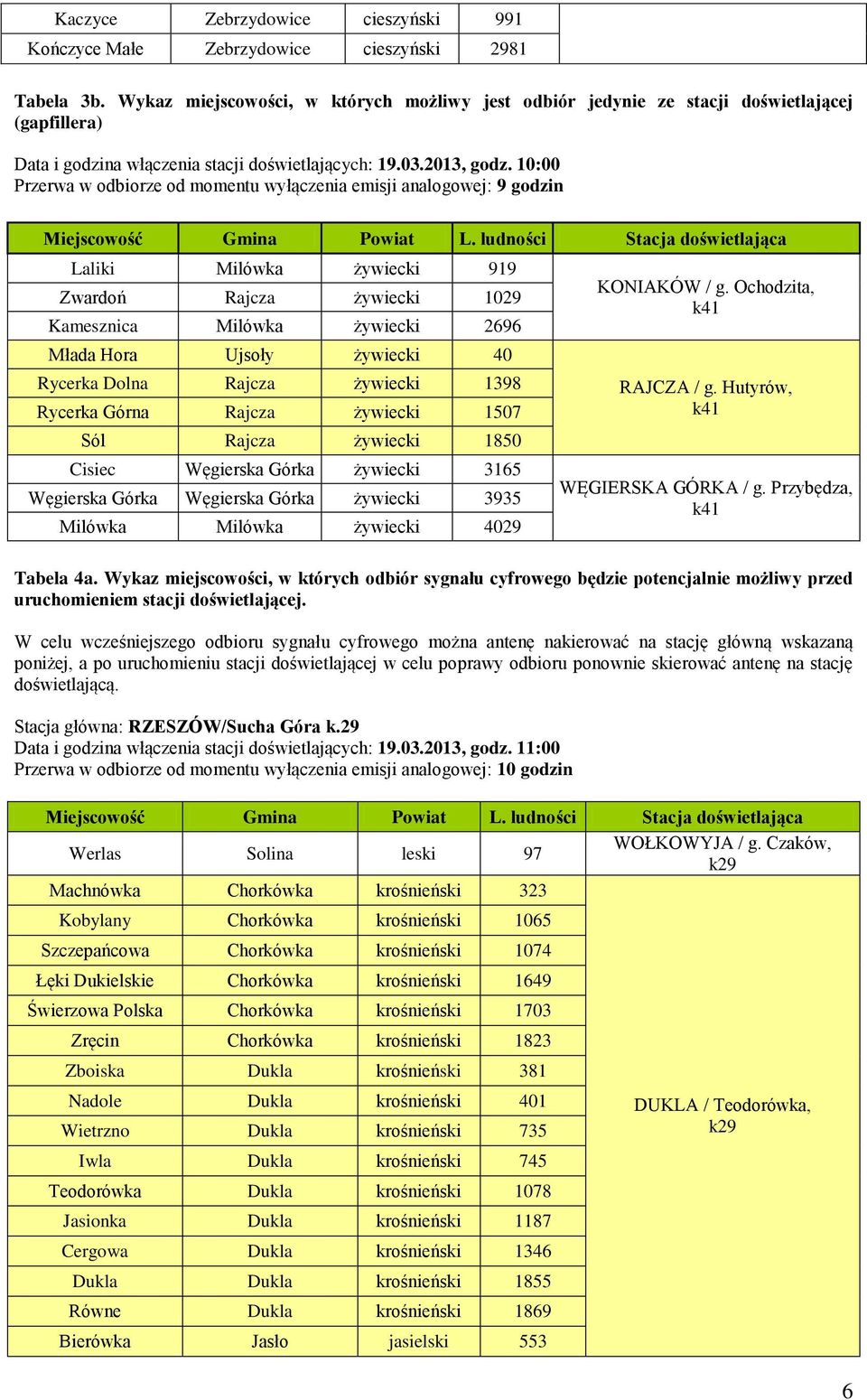 10:00 Przerwa w odbiorze od momentu wyłączenia emisji analogowej: 9 godzin Laliki Milówka żywiecki 919 Zwardoń Rajcza żywiecki 1029 Kamesznica Milówka żywiecki 2696 Młada Hora Ujsoły żywiecki 40
