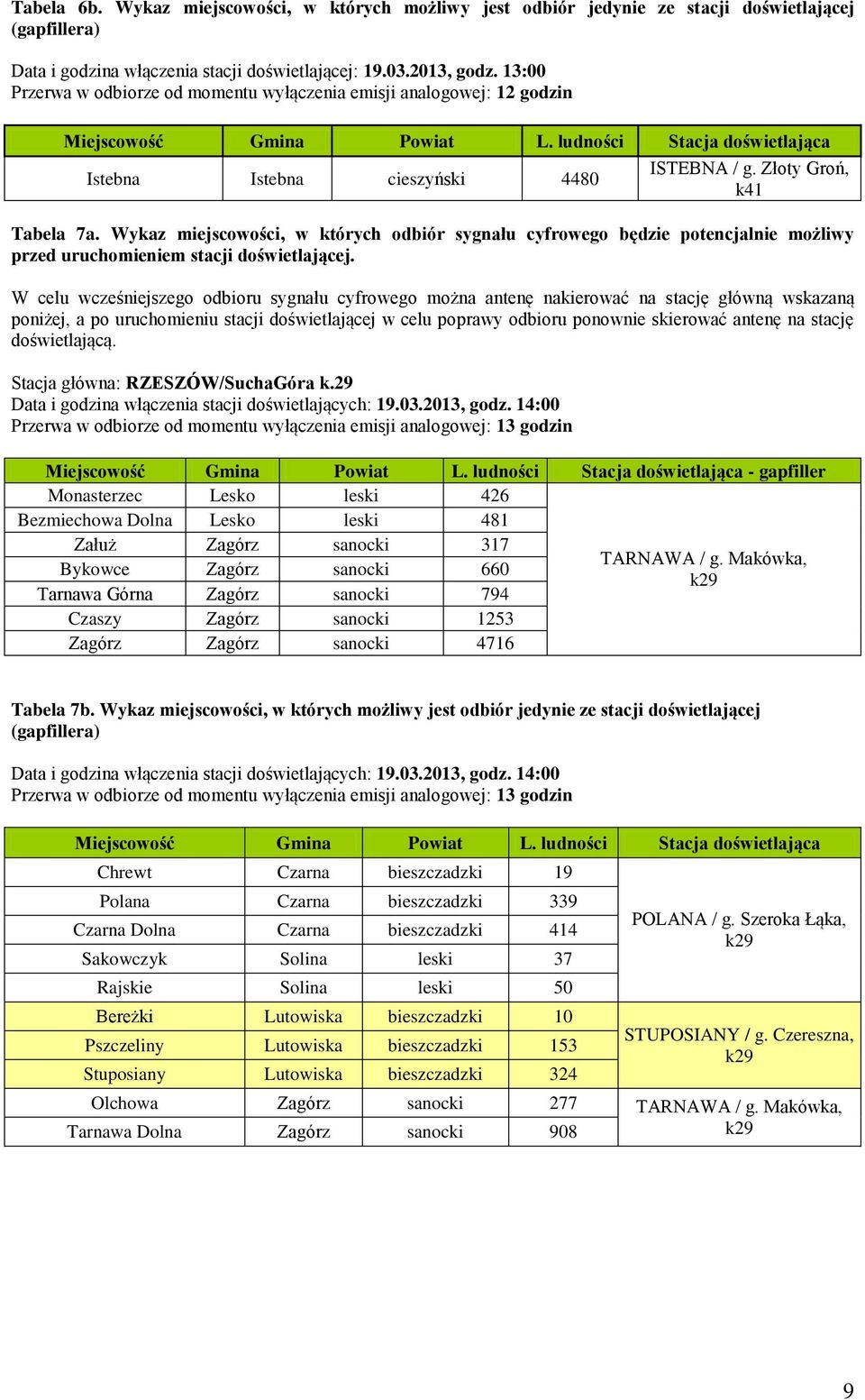 Wykaz miejscowości, w których odbiór sygnału cyfrowego będzie potencjalnie możliwy przed Stacja główna: RZESZÓW/SuchaGóra k.29 Data i godzina włączenia stacji doświetlających: 19.03.2013, godz.