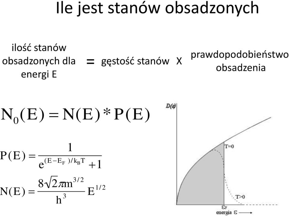 prawdopodobieństwo obsadzenia N 0 (E) N(E)*