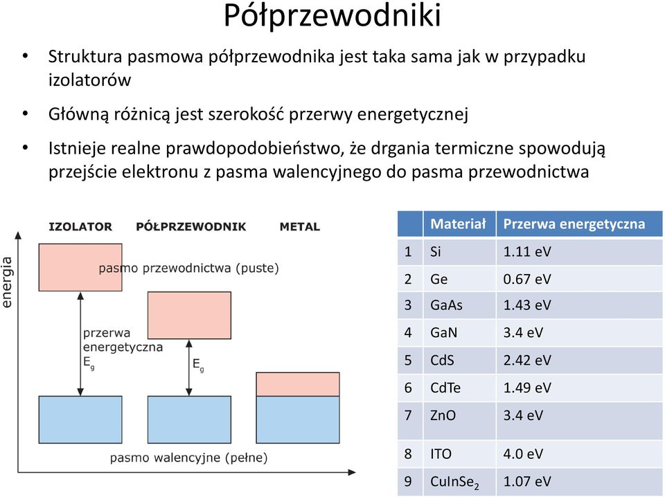 przejście elektronu z pasma walencyjnego do pasma przewodnictwa Materiał Przerwa energetyczna 1 Si 1.