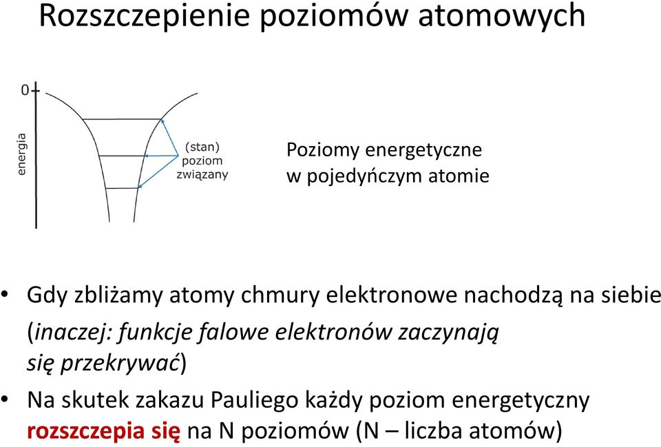 funkcje falowe elektronów zaczynają się przekrywać) Na skutek zakazu