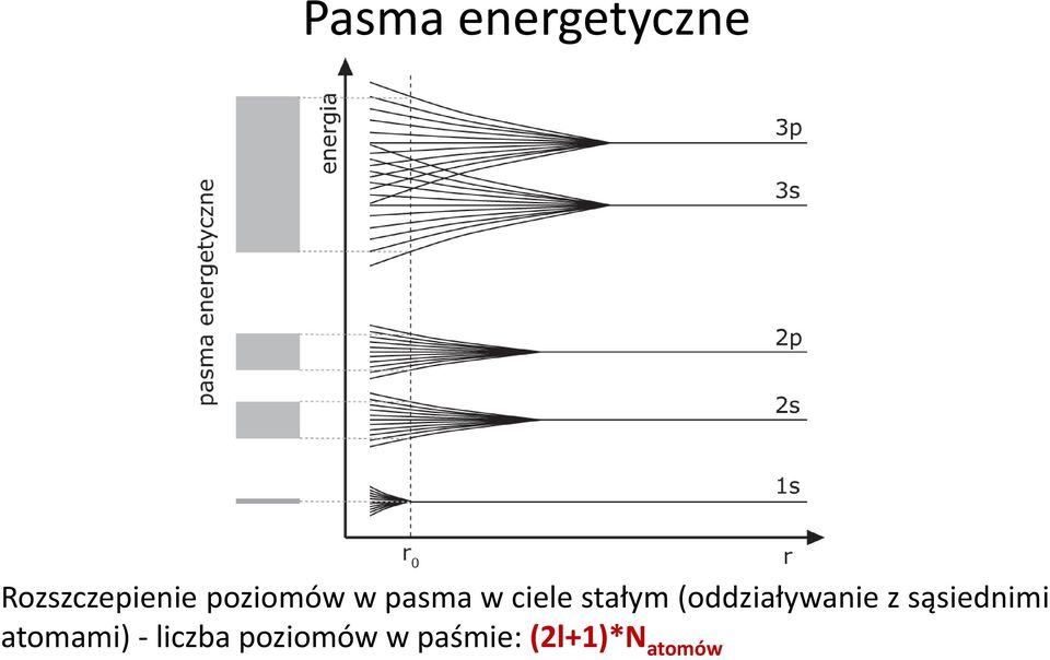 (oddziaływanie z sąsiednimi atomami)