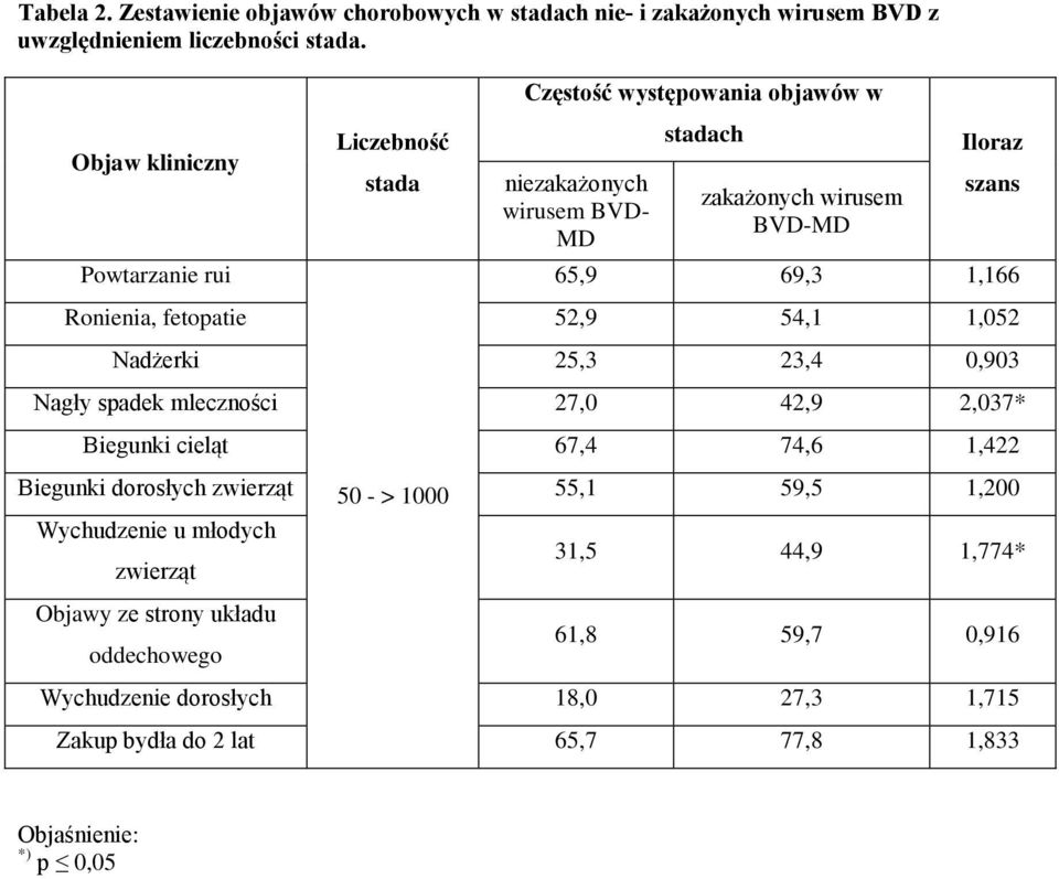 1,166 Ronienia, fetopatie 52,9 54,1 1,052 Nadżerki 25,3 23,4 0,903 Nagły spadek mleczności 27,0 42,9 2,037* Biegunki cieląt 67,4 74,6 1,422 Biegunki dorosłych zwierząt