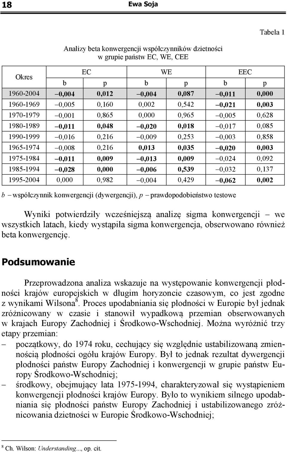 0,020 0,003 1975-1984 0,011 0,009 0,013 0,009 0,024 0,092 1985-1994 0,028 0,000 0,006 0,539 0,032 0,137 1995-2004 0,000 0,982 0,004 0,429 0,062 0,002 b współczynnik konwergencji (dywergencji), p