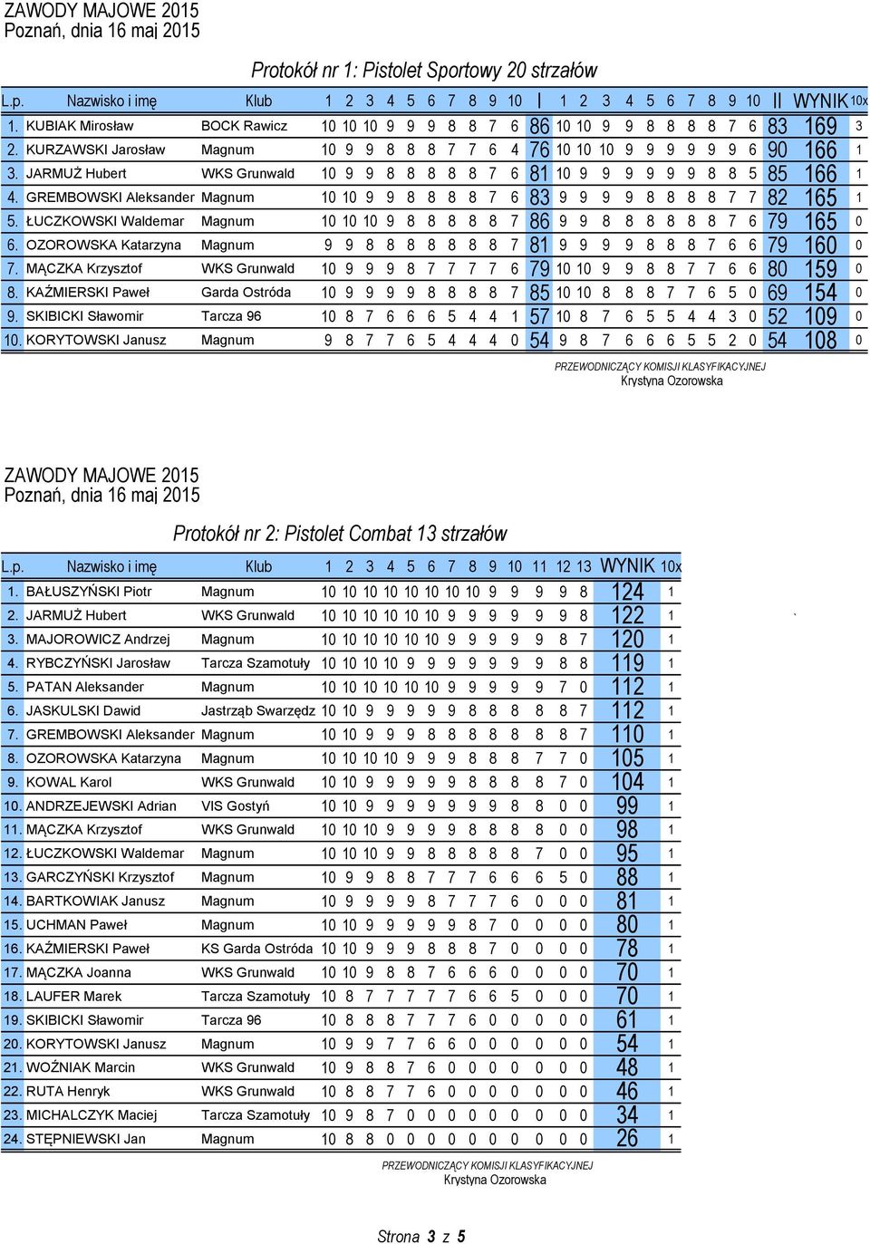 JARMUŻ Hubert WKS Grunwald 10 9 9 8 8 8 8 8 7 6 81 10 9 9 9 9 9 9 8 8 5 85 166 1 4. GREMBOWSKI Aleksander Magnum 10 10 9 9 8 8 8 8 7 6 83 9 9 9 9 8 8 8 8 7 7 82 165 1 5.
