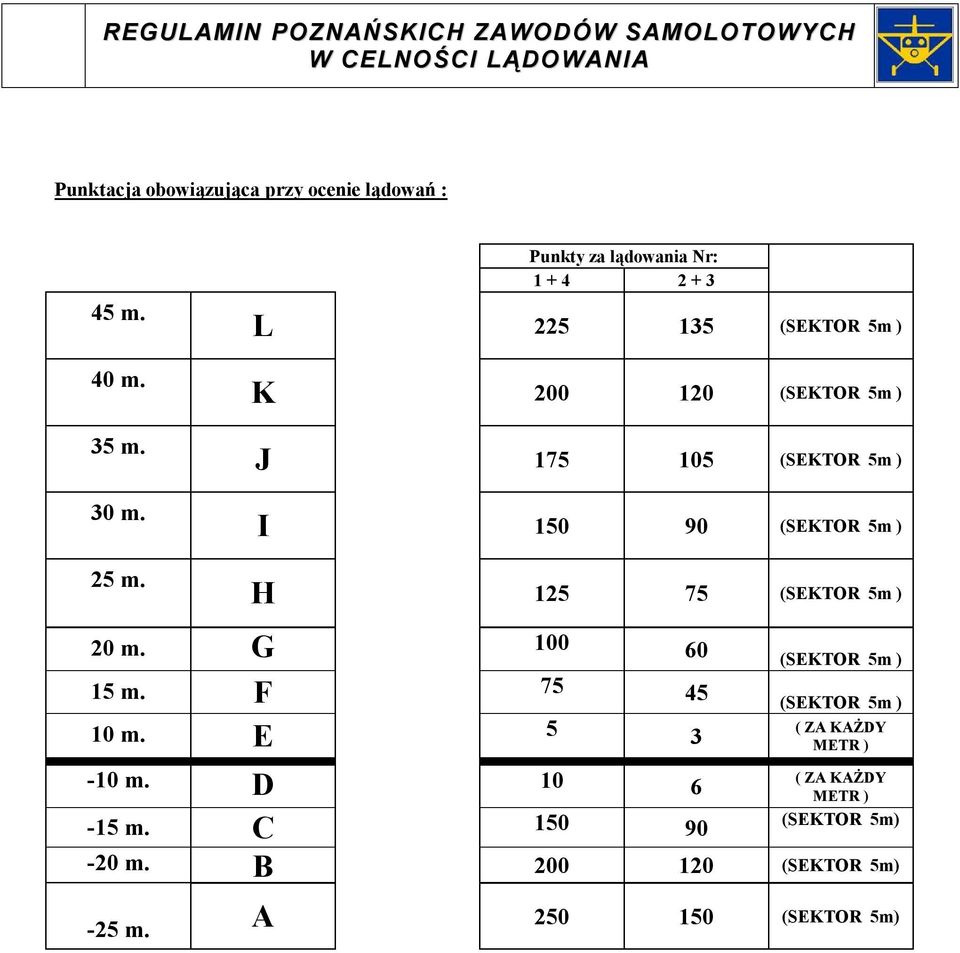 J 175 105 (SEKTOR 5m ) 30 m. I 150 90 (SEKTOR 5m ) 25 m. H 125 75 (SEKTOR 5m ) 20 m.