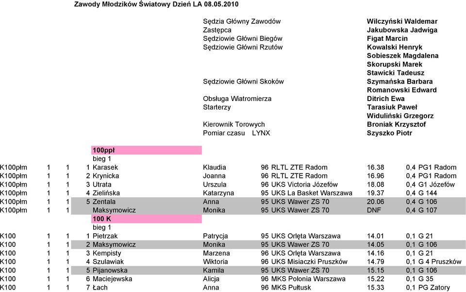 Tadeusz Sędziowie Główni Skoków Szymańska Barbara Romanowski Edward Obsługa Wiatromierza Ditrich Ewa Starterzy Tarasiuk Paweł Widuliński Grzegorz Kierownik Torowych Broniak Krzysztof Pomiar czasu