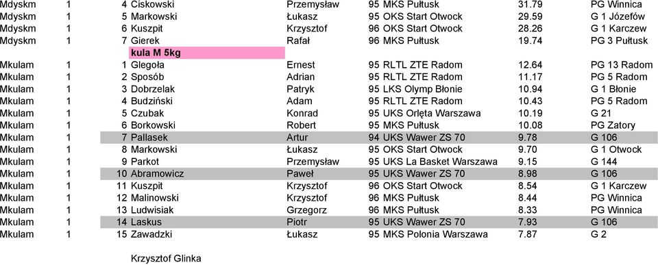 17 PG 5 Radom Mkulam 1 3 Dobrzelak Patryk 95 LKS Olymp Błonie 10.94 G 1 Błonie Mkulam 1 4 Budziński Adam 95 RLTL ZTE Radom 10.43 PG 5 Radom Mkulam 1 5 Czubak Konrad 95 UKS Orlęta Warszawa 10.