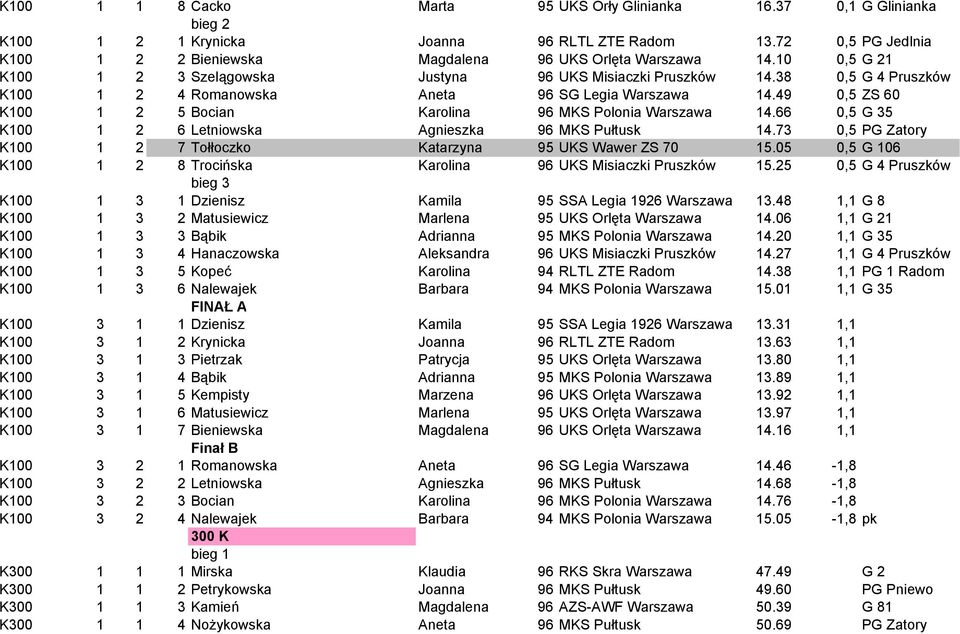 49 0,5 ZS 60 K100 1 2 5 Bocian Karolina 96 MKS Polonia Warszawa 14.66 0,5 G 35 K100 1 2 6 Letniowska Agnieszka 96 MKS Pułtusk 14.73 0,5 PG Zatory K100 1 2 7 Tołłoczko Katarzyna 95 UKS Wawer ZS 70 15.
